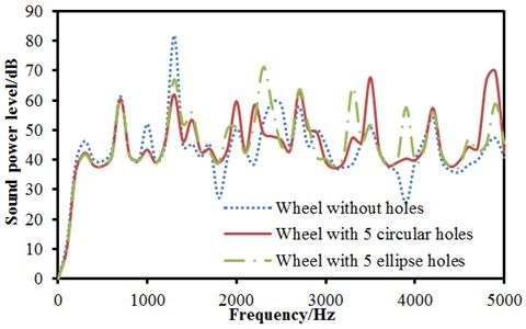 Radiation noises of wheels with ellipse holes under radial and normal excitations