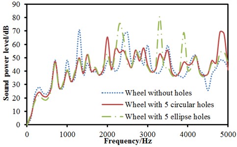 Radiation noises of wheels with ellipse holes under radial and normal excitations