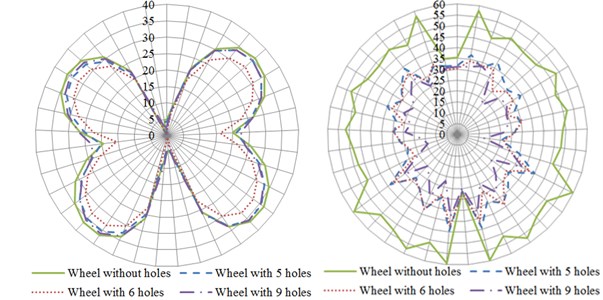 The influence of number of circular holes on the directivity of radiation noises