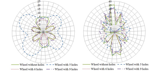 The influence of number of circular holes on the directivity of radiation noises