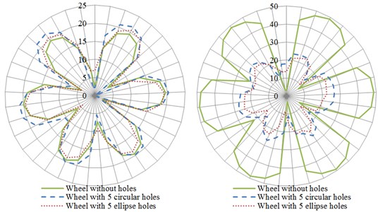The influence of the hole shape on the directivity of radiation noise of wheels