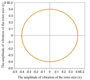 Amplitudes of vibrations of the rotor axis