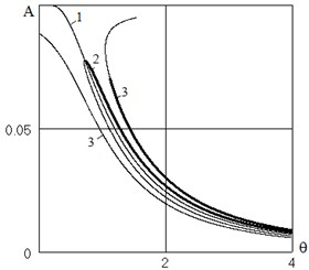 The dependence of the oscillation amplitude from the excitation frequency.  The main resonance