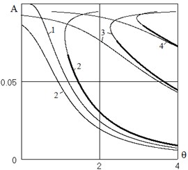 The dependence of the oscillation amplitudes from the excitation frequency.  Combination resonances