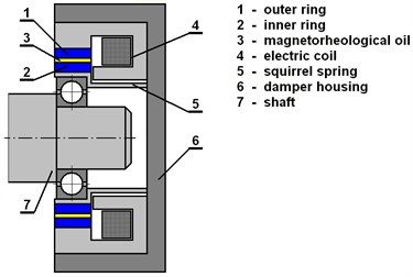 Scheme of a magnetorheological  squeeze film damper