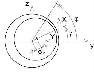 The damper coordinate systems
