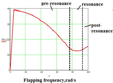 a) 1– Graph of AMi against flapping frequency for CD= 0; 2 – graph of peak torque against flapping frequency for CD= 0,5; ω0= 94,9 rad/s; ω0*≈ 85 rad/s, b) frequency regions