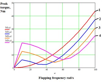 Graphs of peak motor torque against  flapping frequency: 1) c=0; 2) c= 5 Nm/rad;  3) c= 10 Nm/rad; 4) c= 15 Nm/rad; CD= 0,5