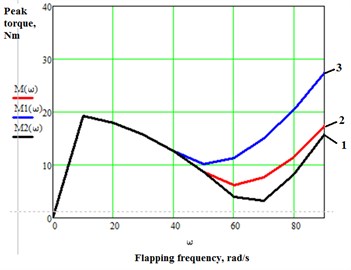 Graph of peak actuator torque against flapping frequency for different drag coefficient values:1) CD= 0,2; 2) CD= 0,5; 3) CD= 1,0;  c=15 Nm/rad; ω0= 67,1 rad/s