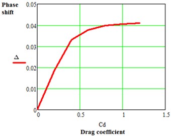 Graph of Δ against  CD