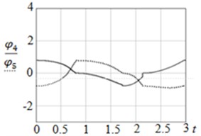 Graphs of: a) φ4t, φ5t and b) zC4yС4, zC5yC5