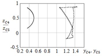 Graphs of: a) φ4t, φ5t and b) zC4yС4, zC5yC5