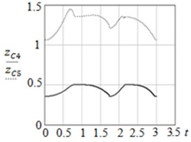 Graphs of: a) zC4t, zC5t and b) yC4t, yC5t