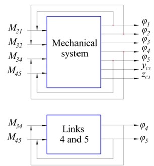 a) Diagrams of control systems of the mechanical system and links 4 and 5 (horizontal flight and hovering modes), b) cylcogram of control torques of the automatic control system “Links 4 and 5”