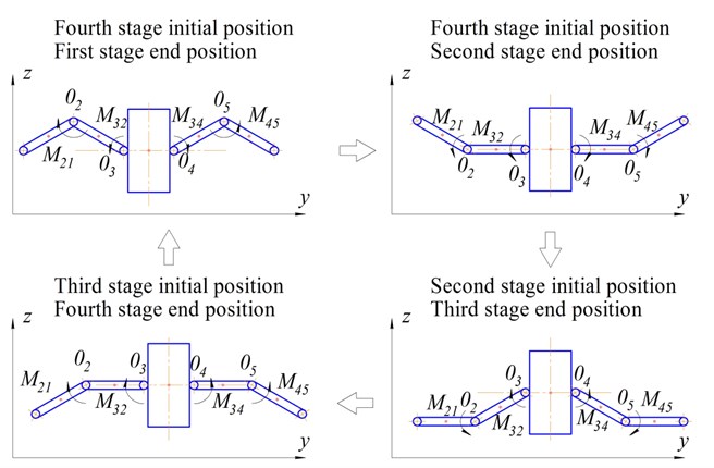 Sequence of the stages of motion of the links of the mechanical system as an ornithopter