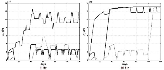 Young’s module evolution characterization (harmonic load frequency – 1 and 10 Hz,  time of reaching static load maximum – 60 days)