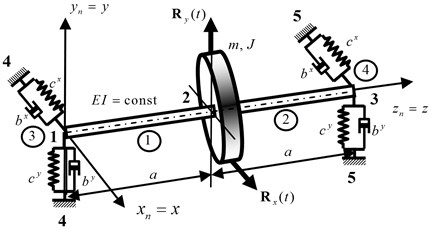 The finite element model of the rotor