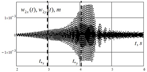 Unsettled forced oscillations of the rotor’s disk (junction 2, Fig. 2)