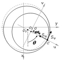 Vibroimpact modes of the rotor with light seal: a) calculation model, b) the ring trajectory  at synchronous vibro-impact regimes with 4 impacts for period; c) oscillations of the rotor (1)  and the ring (2) in synchronous mode