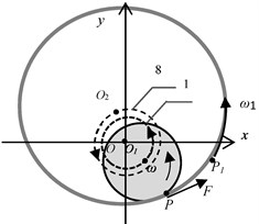 a), b) Dynamic model of the rotor motion in contact with a light seal ring, c) ring trajectories