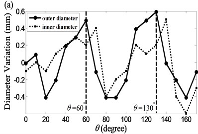 Measured variation of diameters at a) the top end, z= 0 m,  and b) the bottom end (z= 1.2 m) of the cylinder