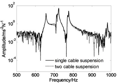 Frequency response functions of the cylinder at the 90th measurement point  for two different suspension configurations and simulation
