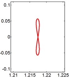 X-Y trajectories of the 2-DOF circular cylinders behind a square cylinder  under different reduced velocities at d/D= 0.2