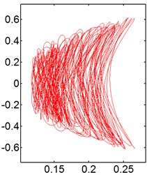 X-Y trajectories of the 2-DOF circular cylinders behind a fixed square cylinder  under different reduced velocities at d/D= 0.5
