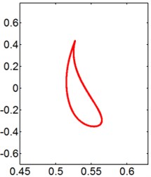 X-Y trajectories of the 2-DOF circular cylinders behind a fixed square cylinder  under different reduced velocities at d/D= 0.5