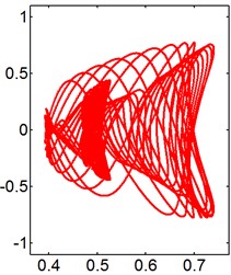 X-Y trajectories of the 2-DOF circular cylinders behind a fixed square cylinder  under different reduced velocities at d/D= 1.0