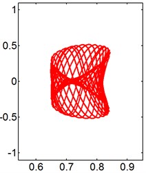 X-Y trajectories of the 2-DOF circular cylinders behind a fixed square cylinder  under different reduced velocities at d/D= 1.0