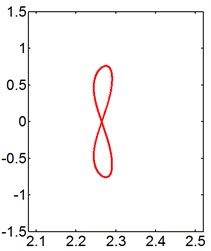 X-Y trajectories of the 2-DOF circular cylinders behind a fixed square cylinder  under different reduced velocities at d/D= 1.5