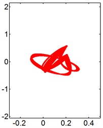 X-Y trajectories of the 2-DOF circular cylinders behind a fixed square cylinder  under different reduced velocities at d/D= 2.0