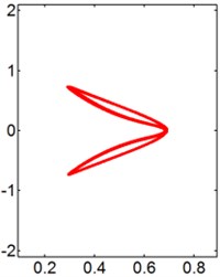 X-Y trajectories of the 2-DOF circular cylinders behind a fixed square cylinder  under different reduced velocities at d/D= 2.0