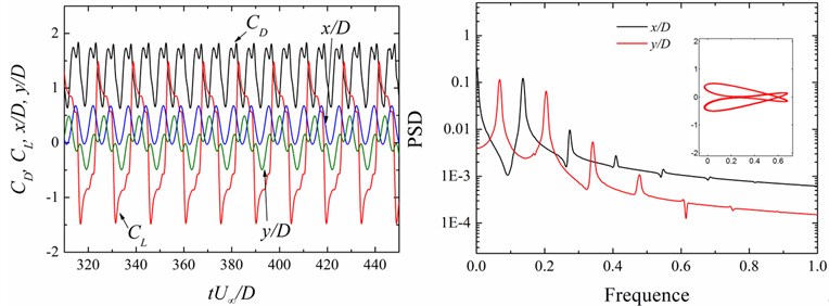 Time history of the force coefficients (CD, CL) and displacements (x/D, y/D) and power spectral density (PSD) functions of the displacement signals (x/D, y/D) at different cases