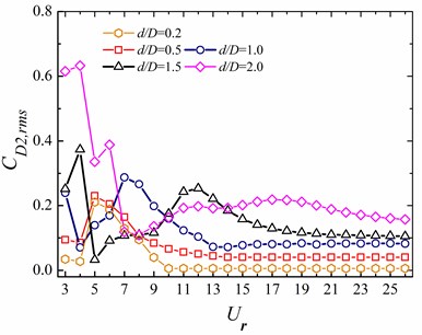 Hydrodynamic coefficients at different reduced velocities  for the downstream 2-DOF circular cylinder