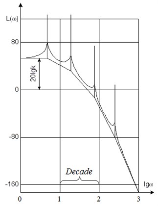 General view of logarithmic frequency response for conservative systems