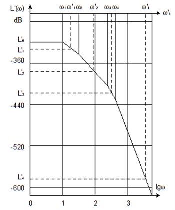 Example of desired asymptotic logarithmic frequency response