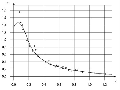 Approximation of amendments to values of asymptotic logarithmic frequency response  of value of l=lgωi+1-lgωi