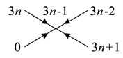 Graph of unimodal  parts γ3n-1