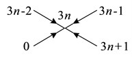 Graph of unimodal parts γ3n
