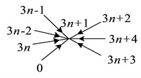 Graph of unimodal parts γ3n+1