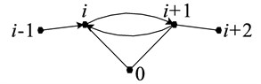 Part of graph γi,i+1
