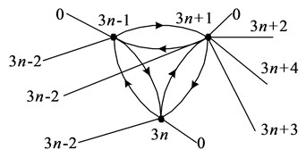Graph of three vertices of finite elements model for cubic finite elements