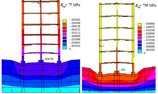Distribution uz movements in construction  for different values of modulus of elasticity of wall material