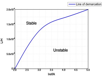 Stability region boundary curves under different parameter variations