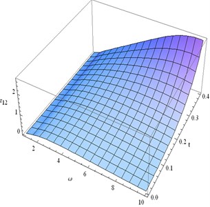 Distribution of τ12 for fixed x1= 0.3  and different values of ω, t