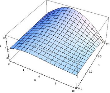 Distribution of θ for fixed x1=x2=x3= 0.5, r*= 200 and different values of ω, t