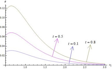 Distribution of temperature for ω= 2 and x2=x3= 0.5 verses x1