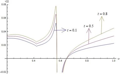 Distribution of τ22 for fixed x1=x2=x3= 0.5 and r*= 20 for different values of ω